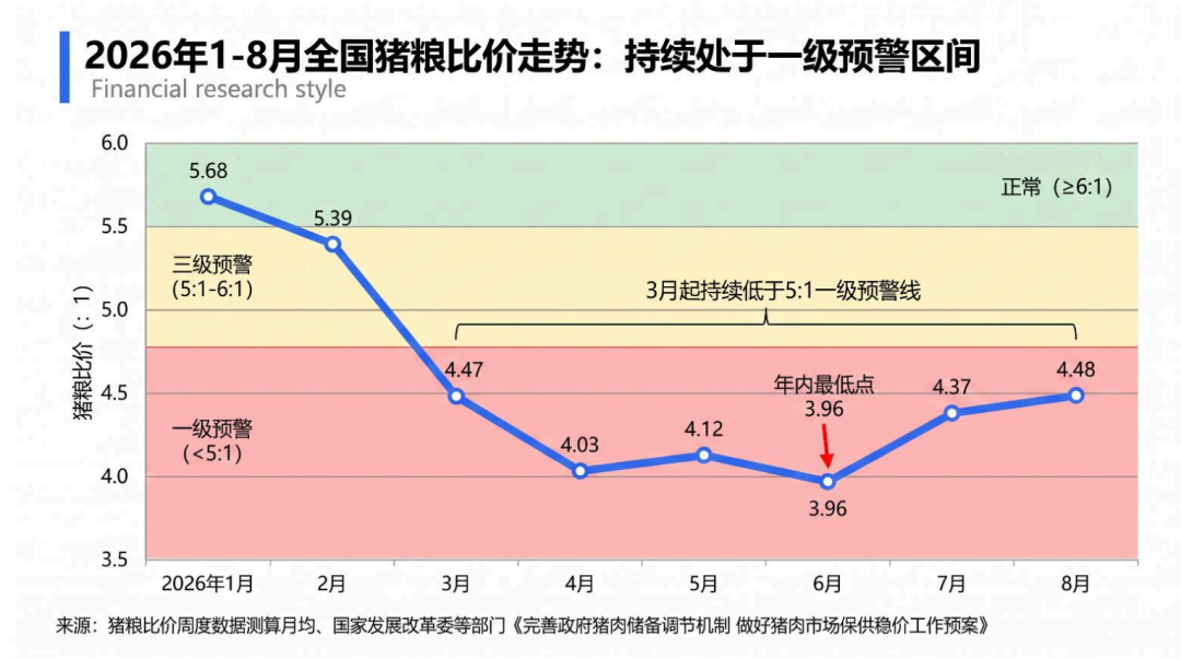 2026 China Hog-to-Grain Price Ratio: Lingering in Tier-1 Early Warning Zone