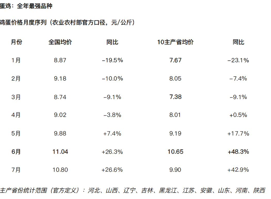 Monthly Egg Price Series (Ministry of Agriculture Official Data)