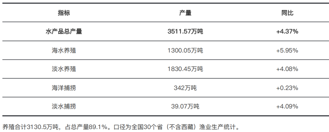 China Aquatic Product Output Statistics (1H2026)